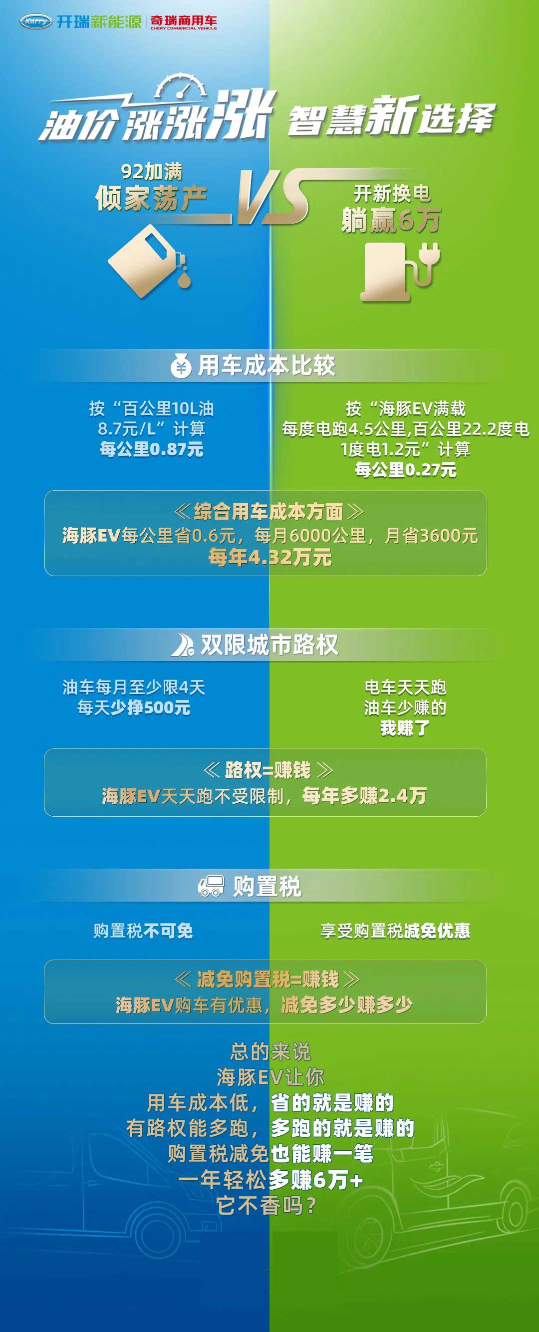 油價上漲，選擇新能源汽車，一年多賺6萬不香嗎？